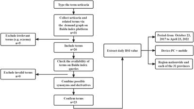 Did the COVID-19 pandemic impact urticaria information-seeking behavior in China? A retrospective longitudinal study